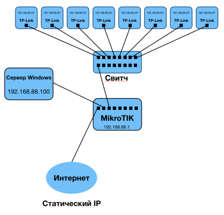 Схема подключения оборудования выглядит